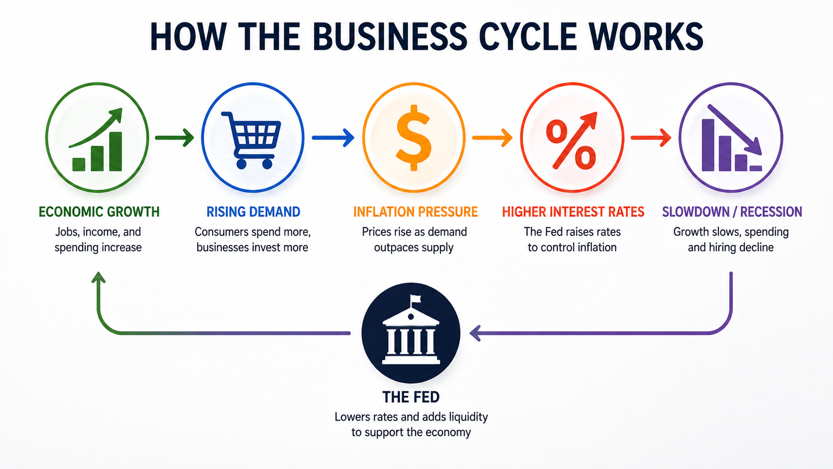 Diagram explaining how economic growth, inflation, interest rates, and recession drive the business cycle