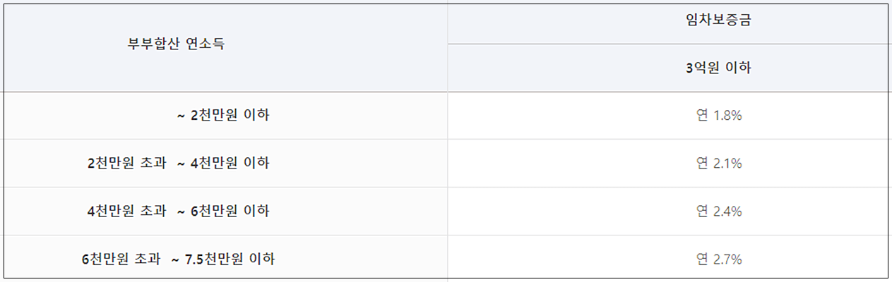 청년 버팀목전세자금대출 대출금리