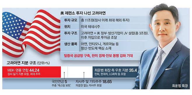 고려아연, 美 제련소 건설 주식 주가 급등 10조원 투자