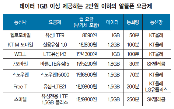 가성비 알뜰폰 요금제 추천