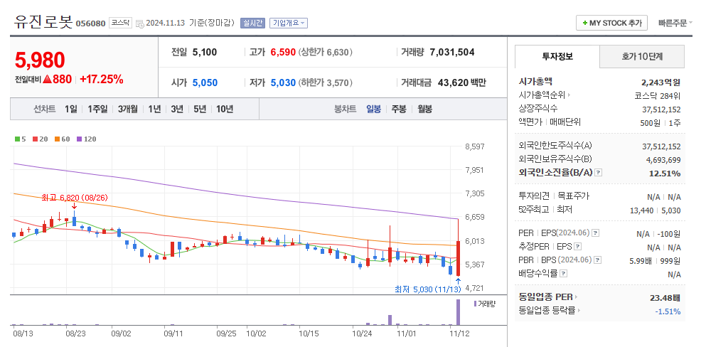 유진로봇 일봉차트