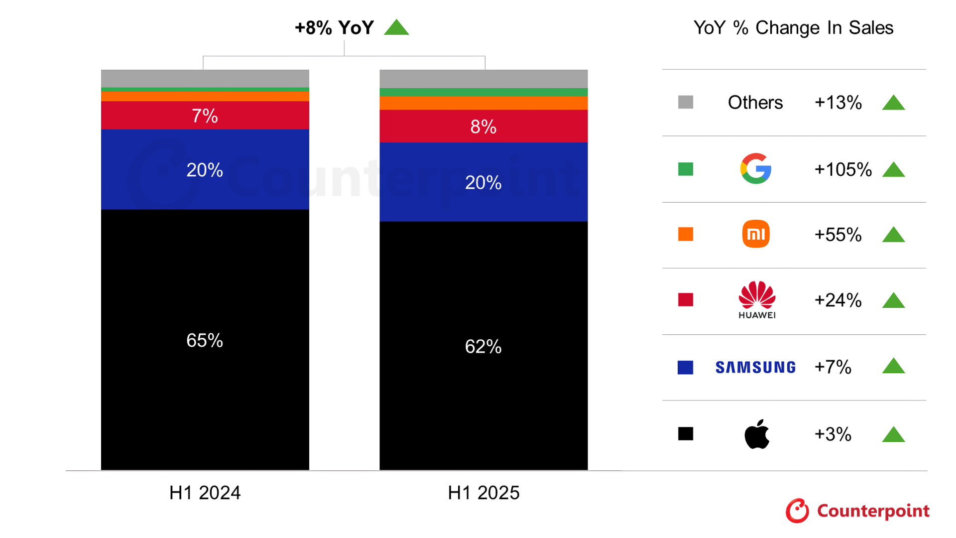 프리미엄 폰 글로벌 점유율