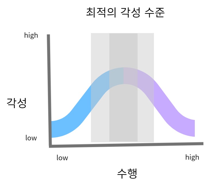 각성과 수행의 상호관계
