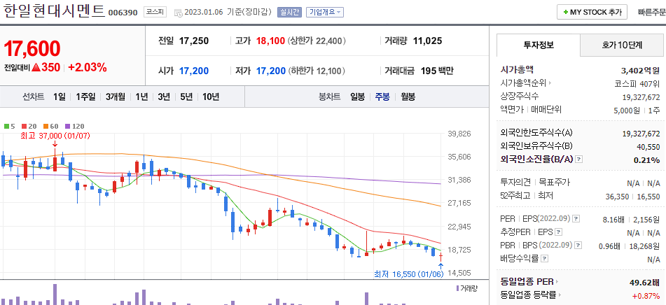 한일현대시멘트 차트
