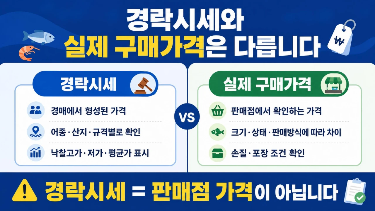 노량진수산시장 경락시세와 실제 판매점 구매가격 차이