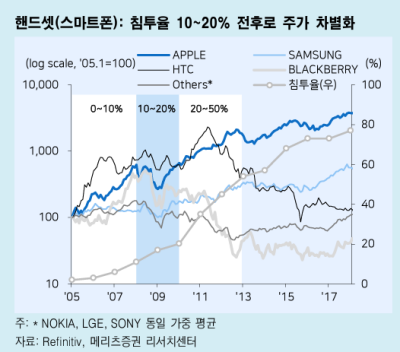 스마트폰 침투율 그래프 : 10~20% 전후로 회사별 주가가 차별화 되었음