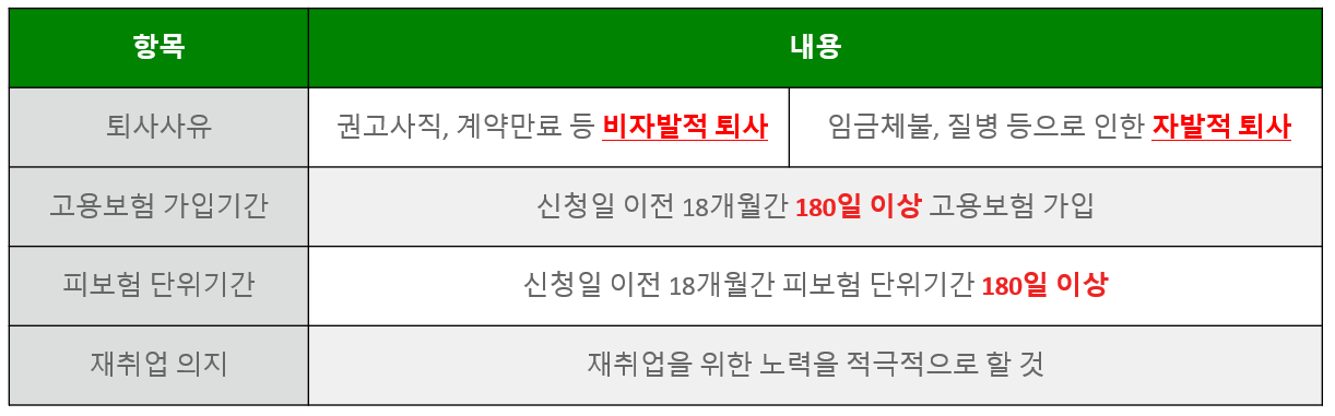 고용보험 가입기간 피보험단위기간 차이 조회방법