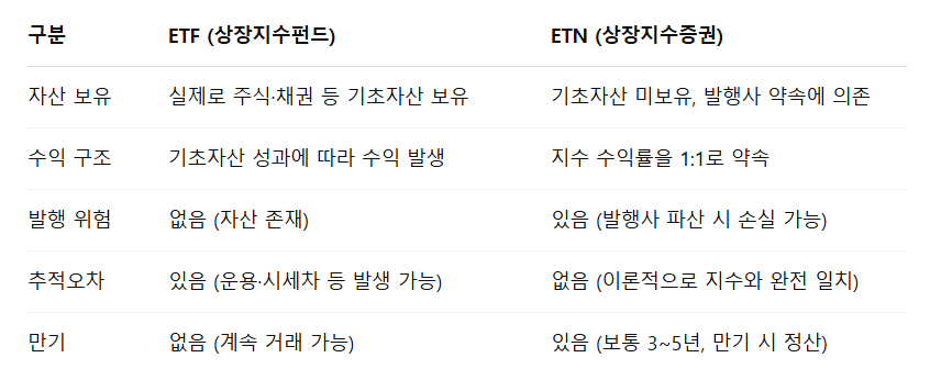 ETN이란 거래방법 ETN ETF 차이