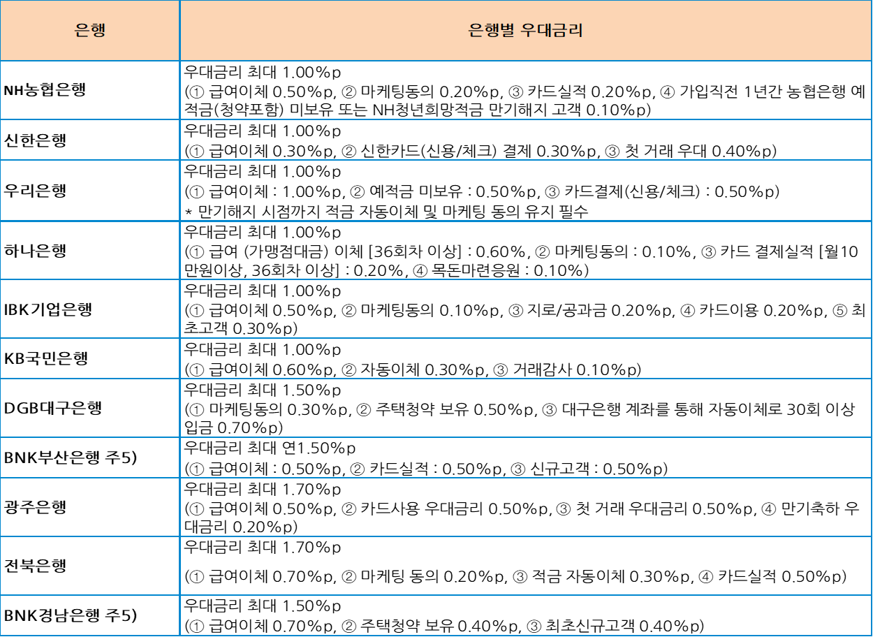 청년도약계좌 은행별 우대금리 비교 내용