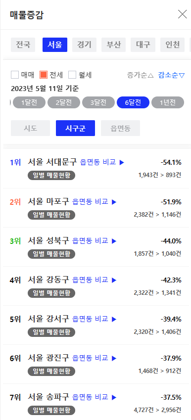 서울아파트 전세 매물 추이 6개월