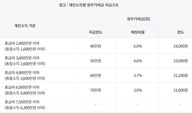 청년도약계좌, 청년내일저축계좌 비교 추천!