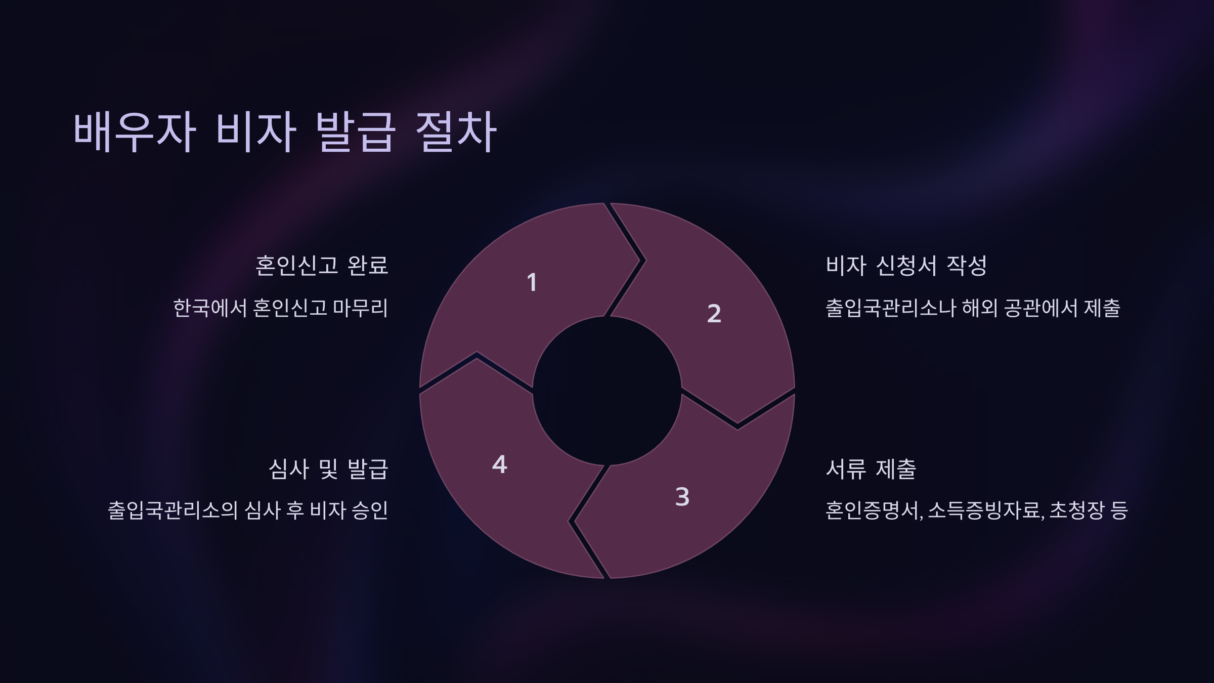 배우자 비자 발급 절차