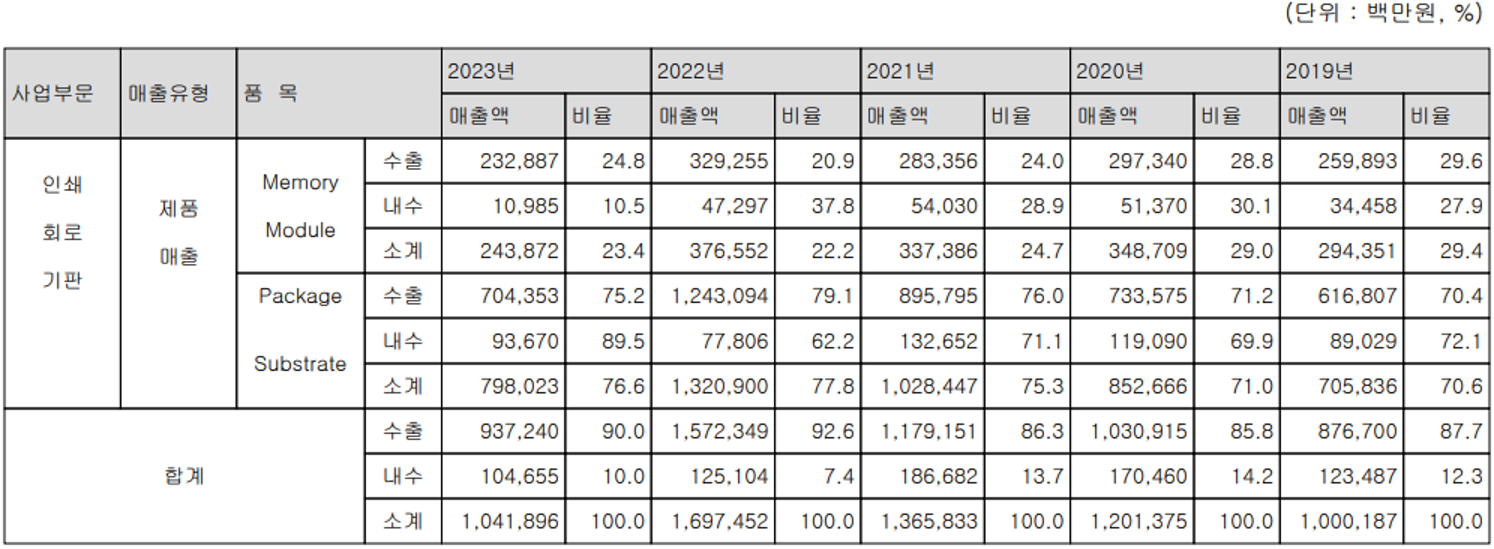 심텍 - 주요 사업 부문 및 제품 현황(2023년 4분기)