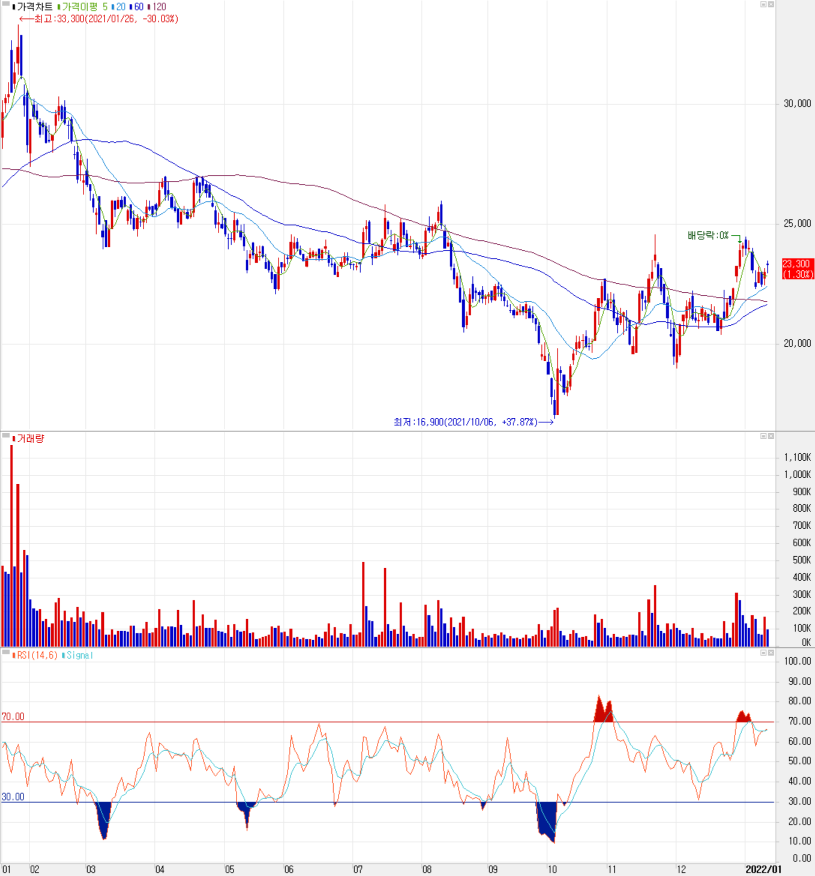 에이디테크놀로지 주식 시세(일봉: 2021.01 ~ 2022.01)