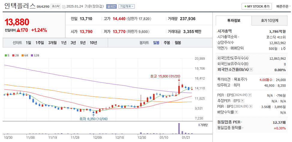 실리콘 포토닉스 관련주 인텍플러스 주가 차트