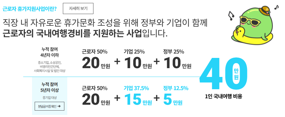 근로자 휴가지원사업 혜택