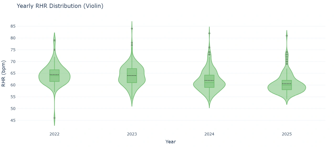 연도별 RHR 분포 비교 - violin