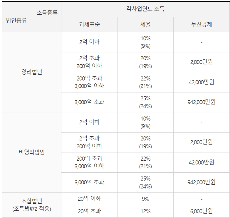 법인세-세율과세표