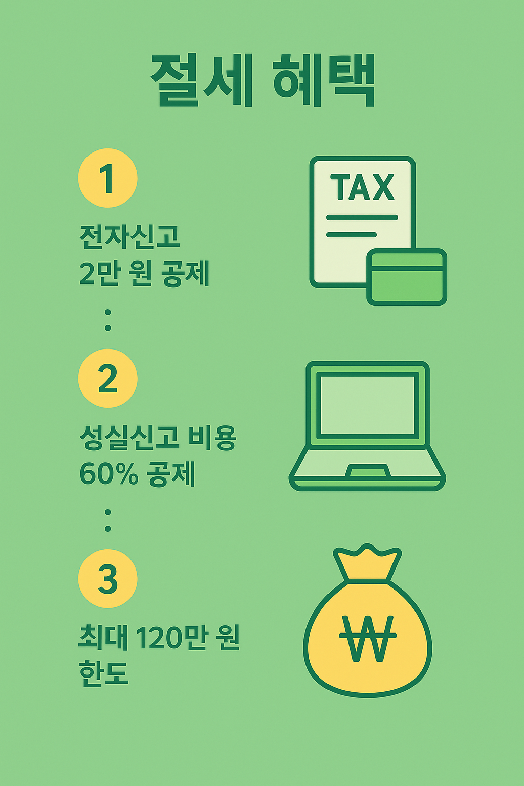 종합소득세 절세 방법에 따른 절세 혜택 안내 이미지로, 전자신고 2만 원 공제, 성실신고 비용 60% 공제, 최대 120만 원 한도를 받을 수 있음을 시각적으로 설명한 인포그래픽입니다.
