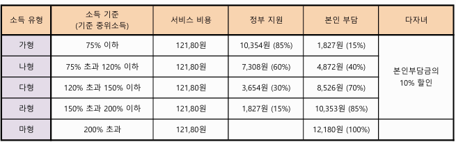 종일제 서비스 요금