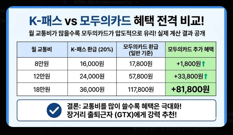 2026 K패스 등록(신청, 혜택, 계산)(+사례)