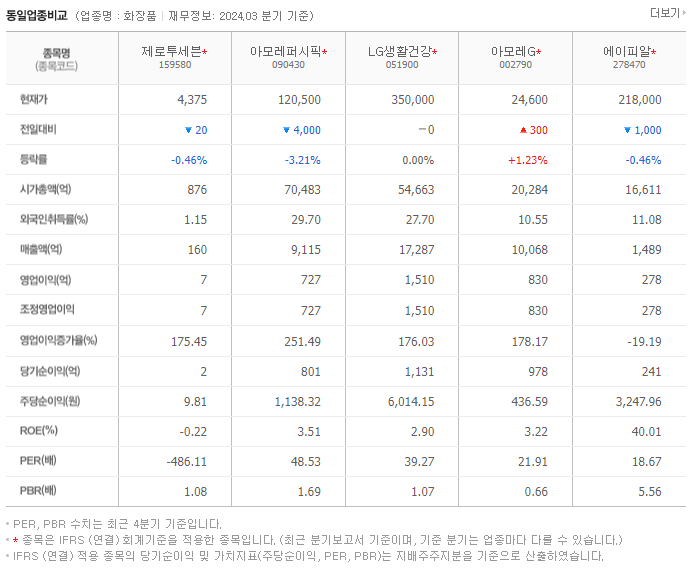 제로투세븐_동종업비교자료