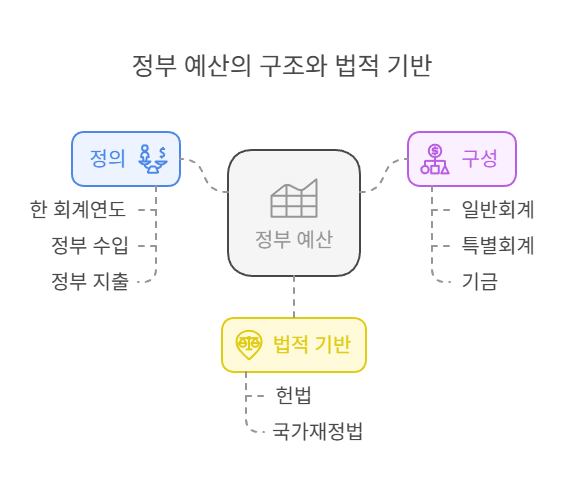 예산-정의