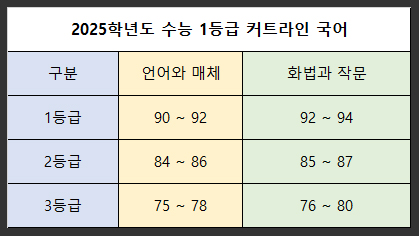 2025학년도-수능-1등급-커트라인-국어