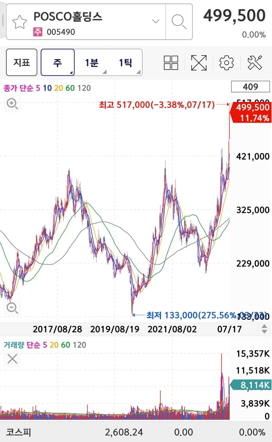 (Shares and charts of POSCO Holdings Inc.)