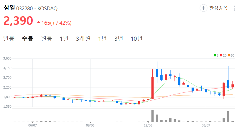 삼일-주가-주봉