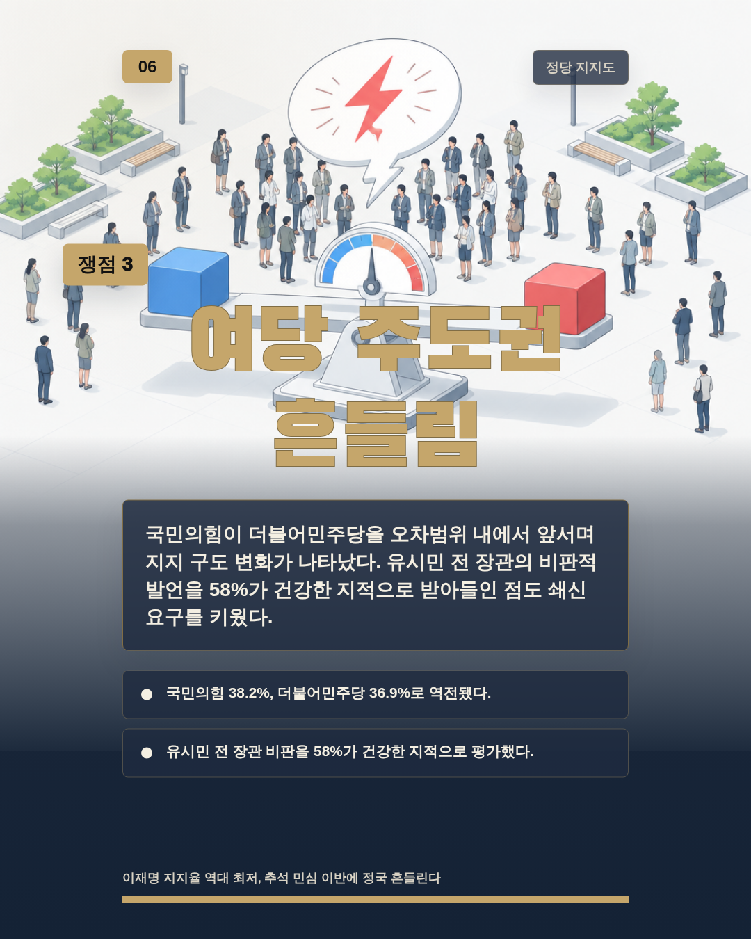 여당 주도권 흔들림
