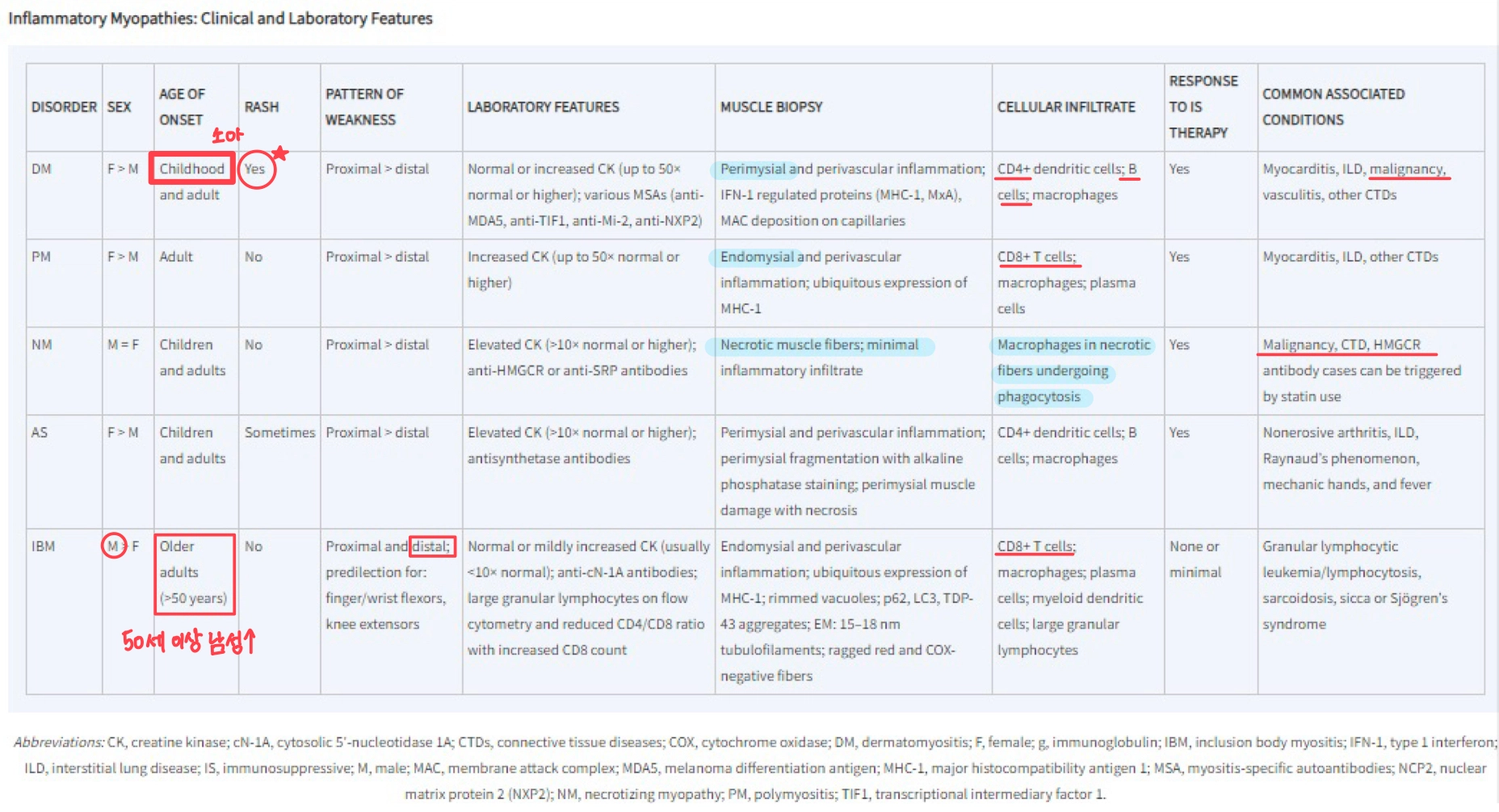Harrison TABLE 385-1 Inflammatory myopathies
