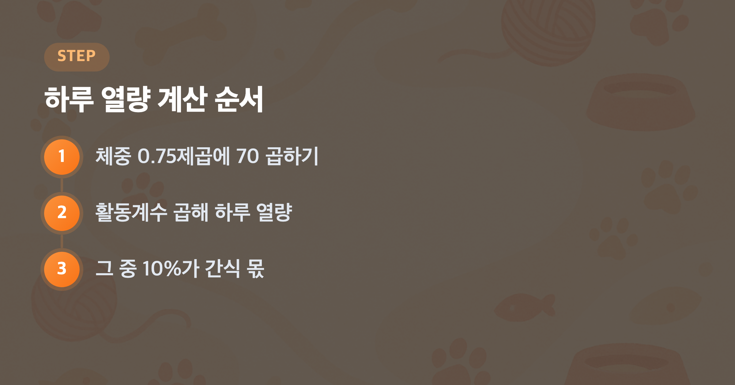 하루 열량 계산 순서: 체중 0.75제곱에 70 곱하기, 활동계수 곱해 하루 열량, 그 중 10%가 간식 몫