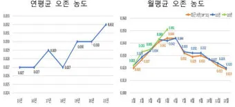 한낮 오존 농도 산책 시간 조절 실내 운동 대안_2