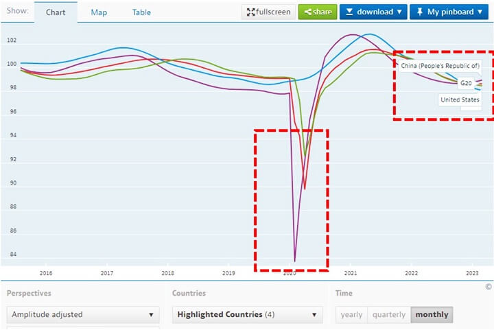 OECD-경기선행지수-한국-미국-중국