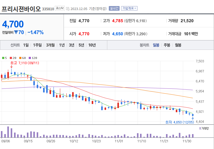 프리시젼바이오 3개월 주가(일봉)