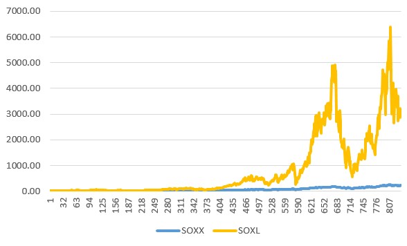 SOXX SOXL 수익률 비교 (2009~2018)