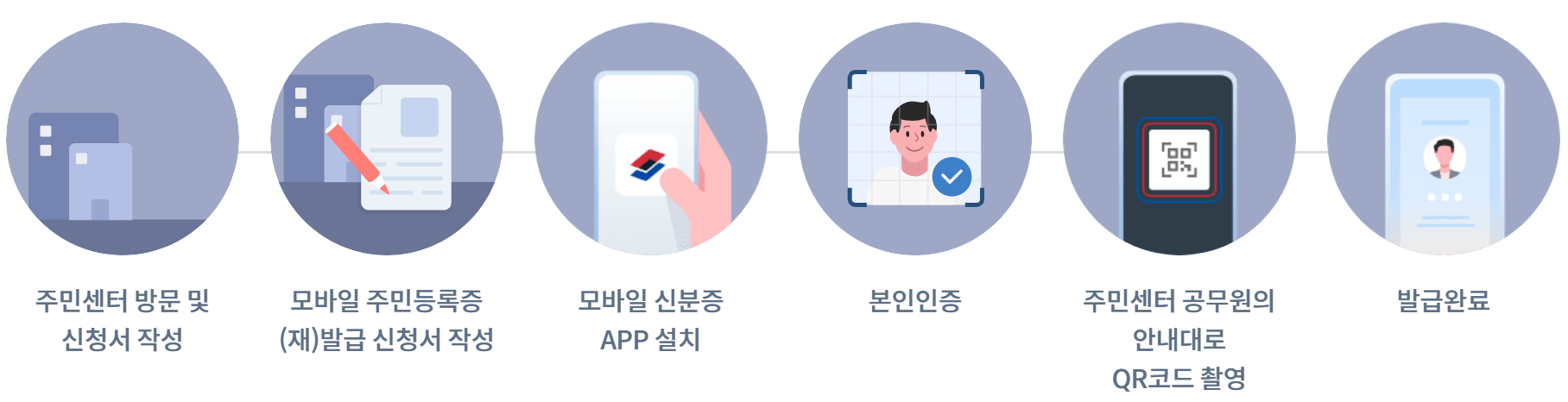 발급절차이미지