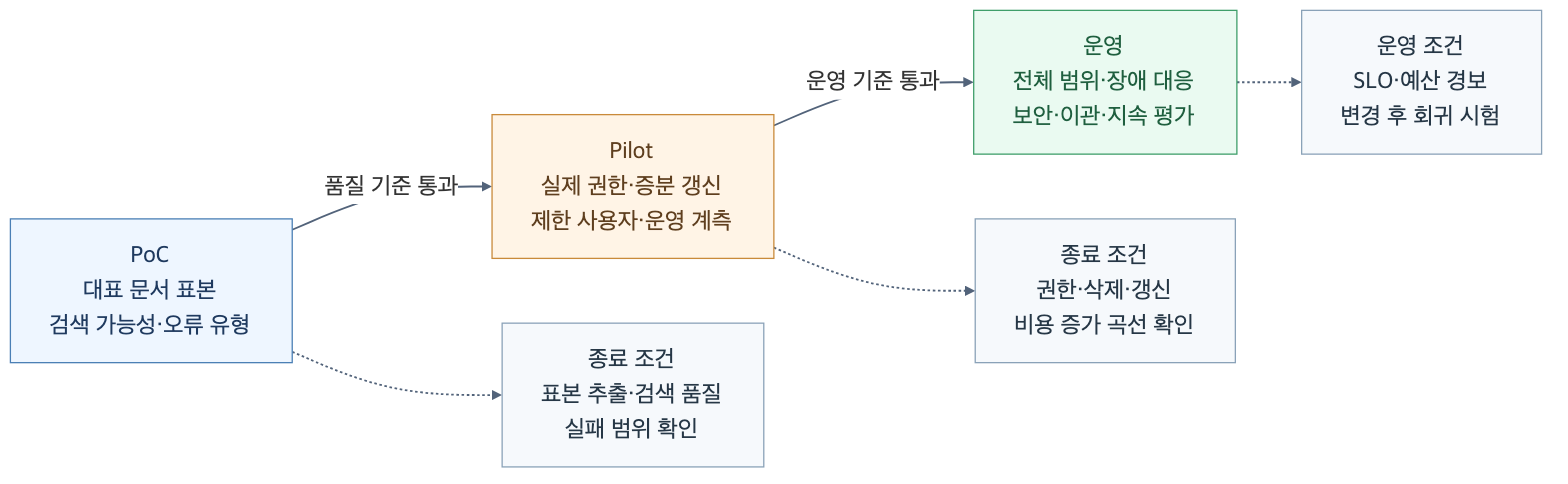PoC에서 대표 문서와 검색 품질을 확인하고 Pilot에서 실제 권한과 증분 갱신을 검증한 뒤 운영 범위로 확장하는 단계별 Gate