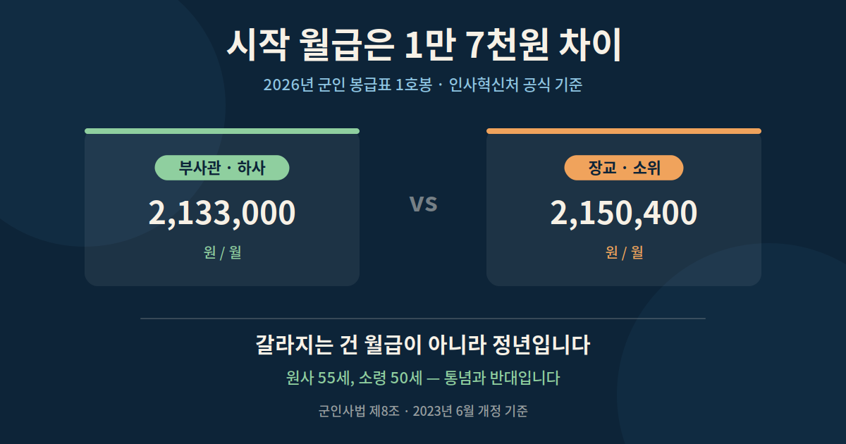 2026년 군인 봉급표 기준 하사 1호봉 2,133,000원과 소위 1호봉 2,150,400원 비교, 정년은 원사 55세 소령 50세임을 보여주는 이미지