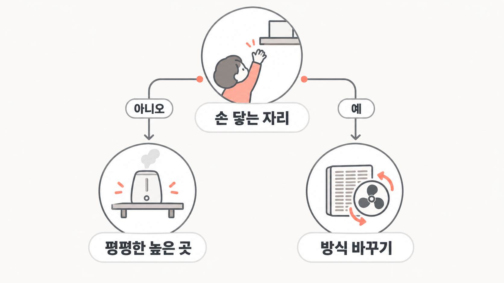 아이 나이별 설치 갈림길