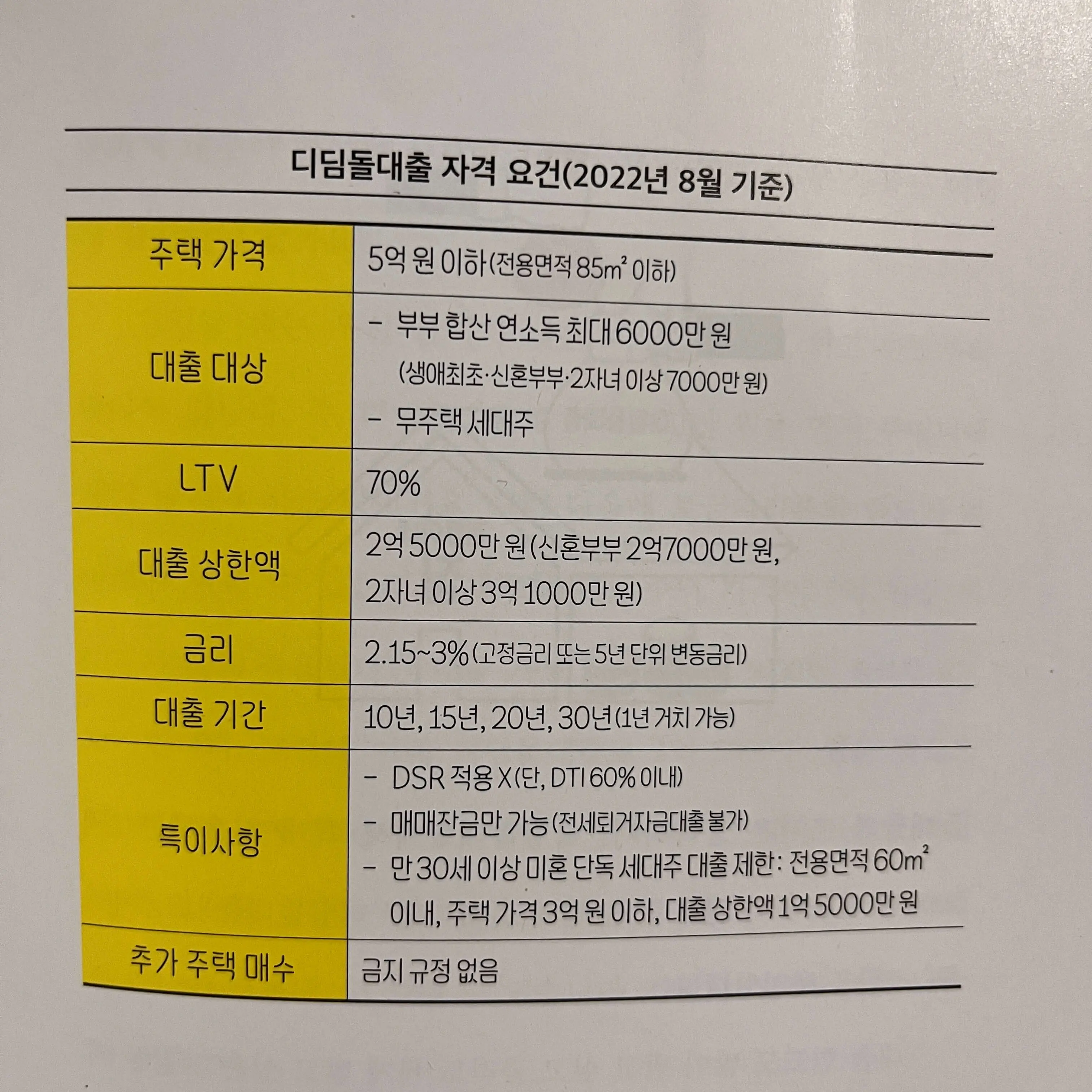 보금자리론 자격 요건