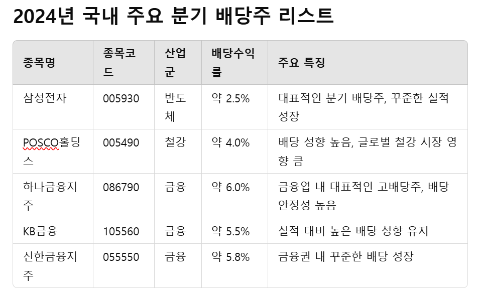 2024년 국내 주요 분기 배당주