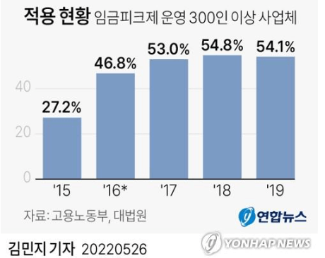 임금피크제 적용 나이