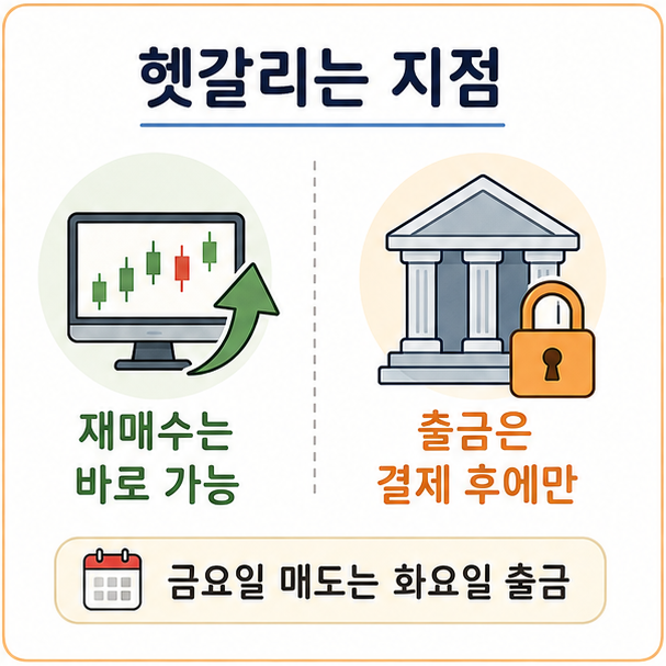 재매수와 출금의 차이 도해, 결제 전에도 매수는 가능하지만 출금은 결제 후에만 된다는 점을 대비한 그림