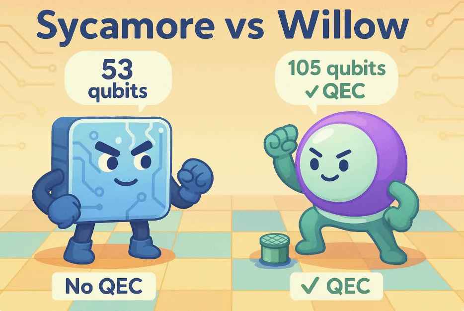 “Sycamore vs Willow”라는 문구와 함께 두 개의 캐릭터 칩이 서로를 마주보고 있는 이미지. Sycamore 칩은 “53 qubits / No QEC”라고 표시되어 있고, Willow 칩은 “105 qubits / ✔ QEC”라고 강조되어 있음. 이 이미지는 Sycamore와 Willow 양자칩의 구조적 차이와 오류 정정 기능 유무를 직관적으로 시각화하며, 블로그의 양자 오류 정정 기술 비교 주제를 설명함 (quantum chip comparison, QEC feature illustration).