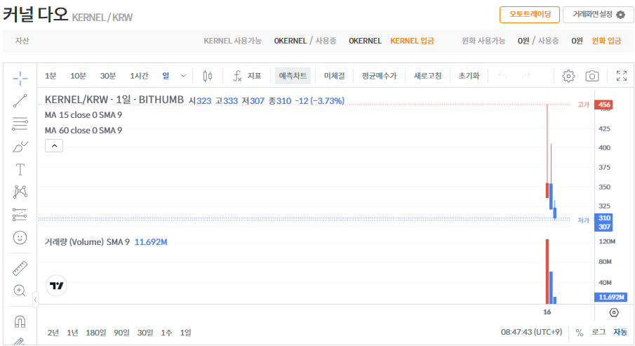 커널다오 코인 시세 가격 전망