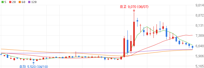 옵티머스-관련주-우림피티에스-주가