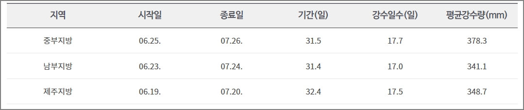 2023년 장마기간