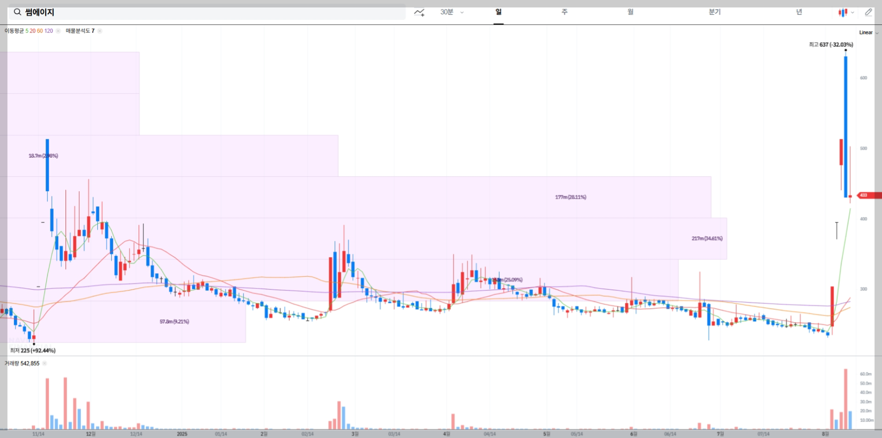 썸에이지 현재 주가 차트
